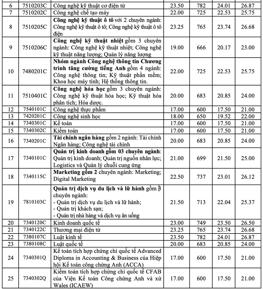 Trường ĐH Công nghiệp TP HCM công bố điểm chuẩn