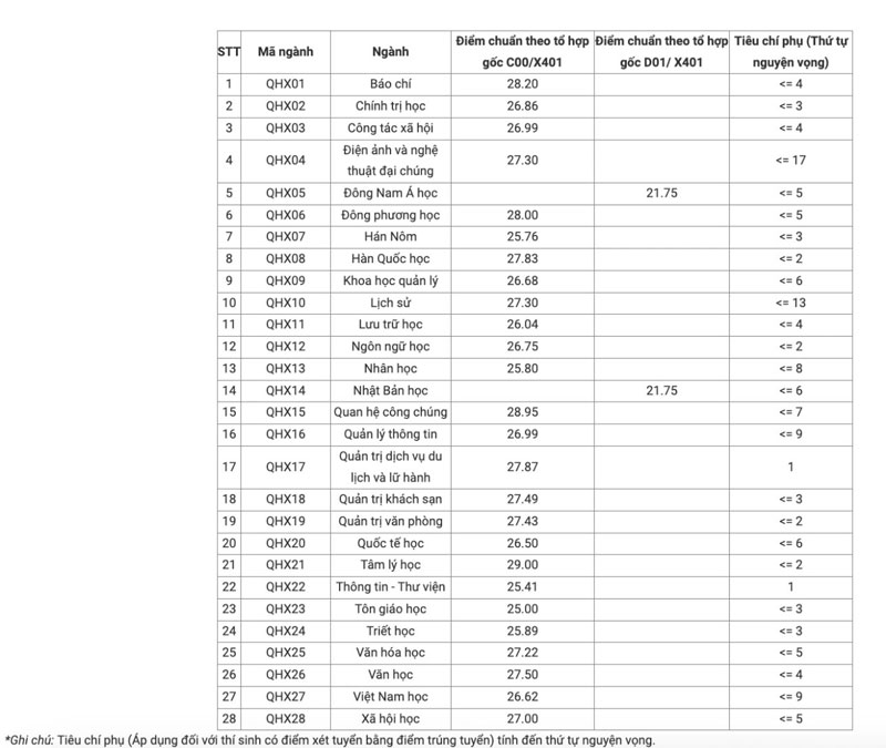 ĐH Khoa học Xã hội và Nhân văn bất ngờ công bố tiêu chí phụ với điểm chuẩn