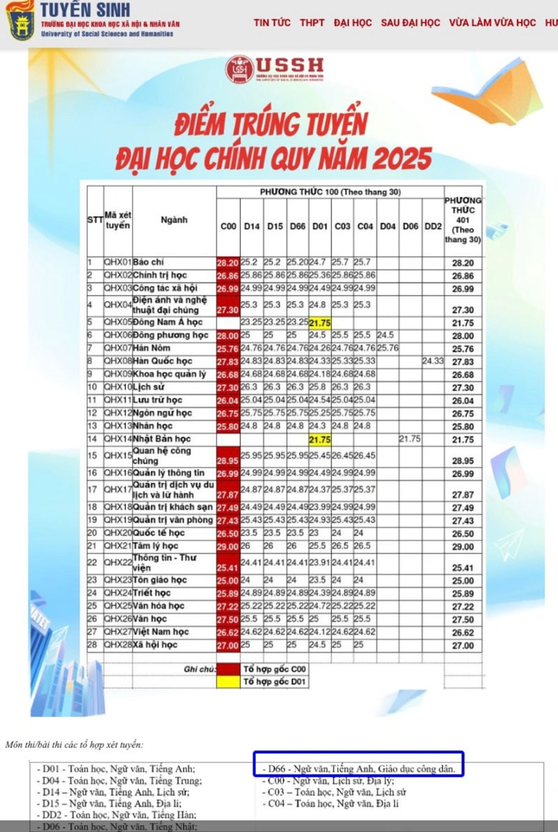 ĐH Khoa học Xã hội và Nhân văn bất ngờ công bố tiêu chí phụ với điểm chuẩn