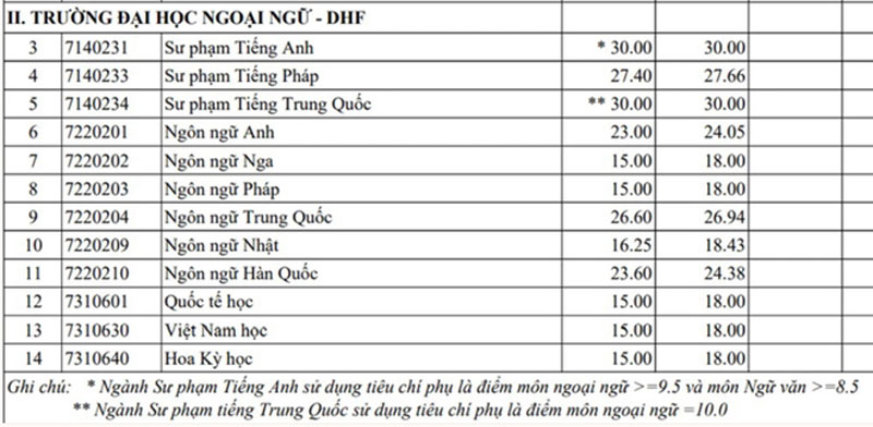 Điểm chuẩn sư phạm lập đỉnh: Cú hích từ chính sách ưu tiên