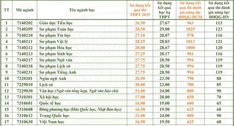 Điểm chuẩn sư phạm lập đỉnh: Cú hích từ chính sách ưu tiên