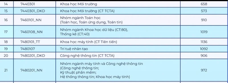 Điểm chuẩn một ngành học cao hơn cả điểm của thủ khoa, vì sao?