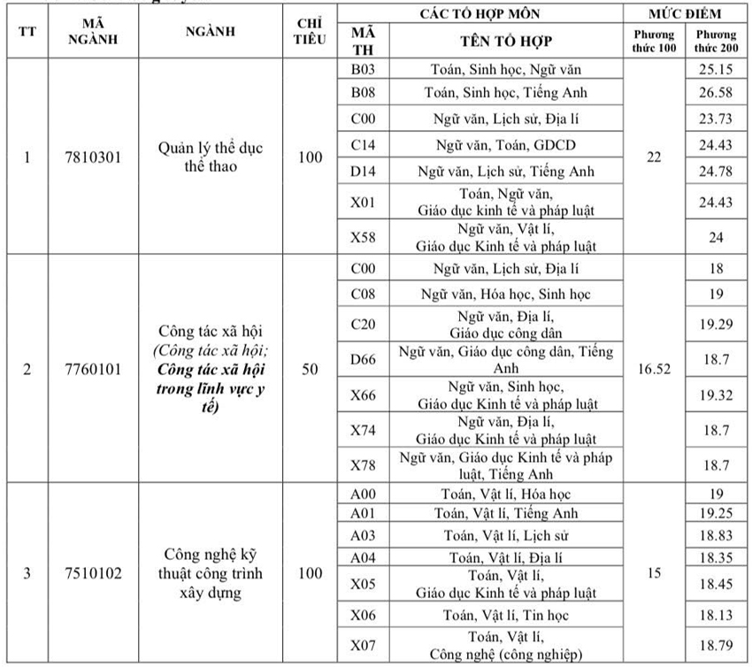 Điểm chuẩn Trường ĐH Trà Vinh cao nhất 22.5 điểm
