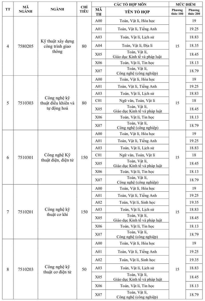 Điểm chuẩn Trường ĐH Trà Vinh cao nhất 22.5 điểm