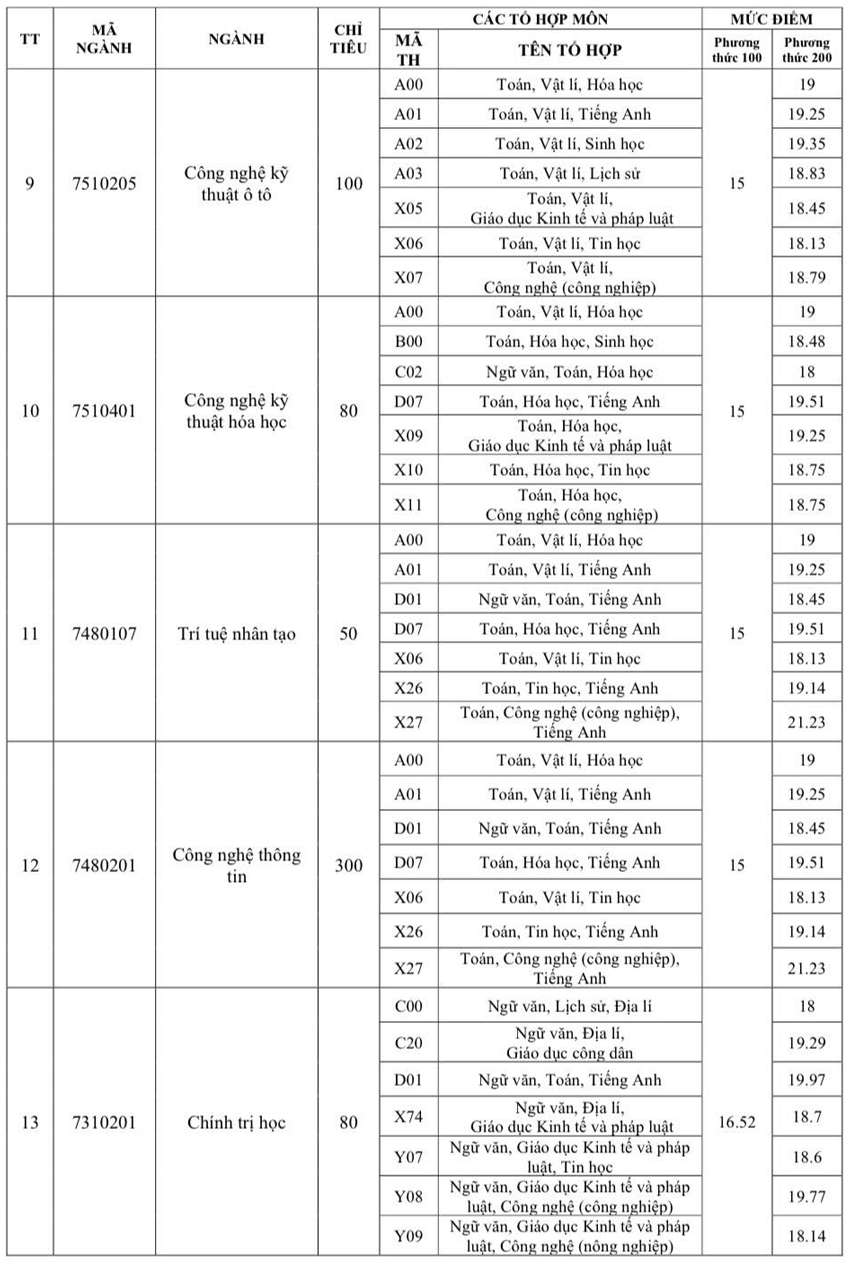 Điểm chuẩn Trường ĐH Trà Vinh cao nhất 22.5 điểm