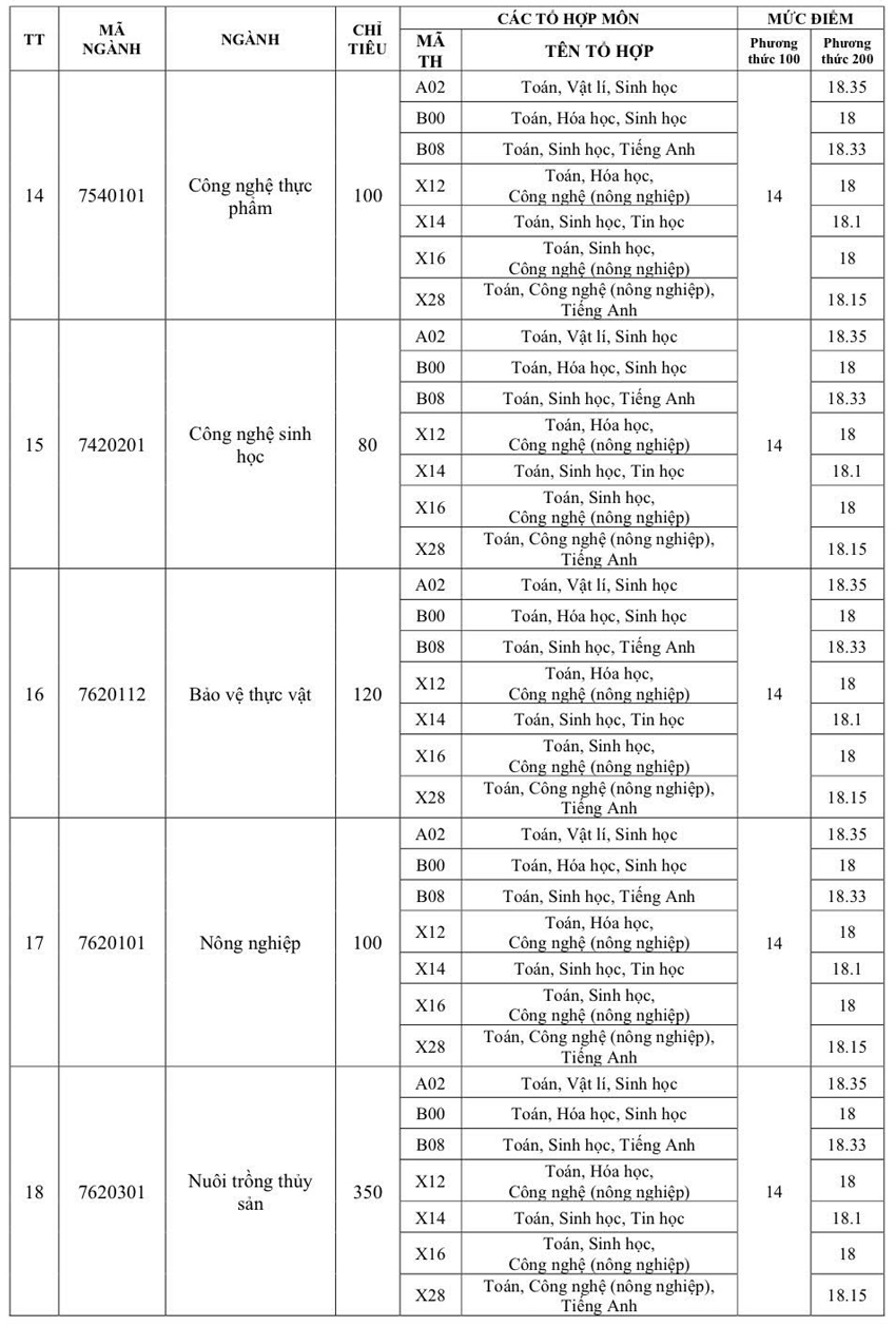 Điểm chuẩn Trường ĐH Trà Vinh cao nhất 22.5 điểm