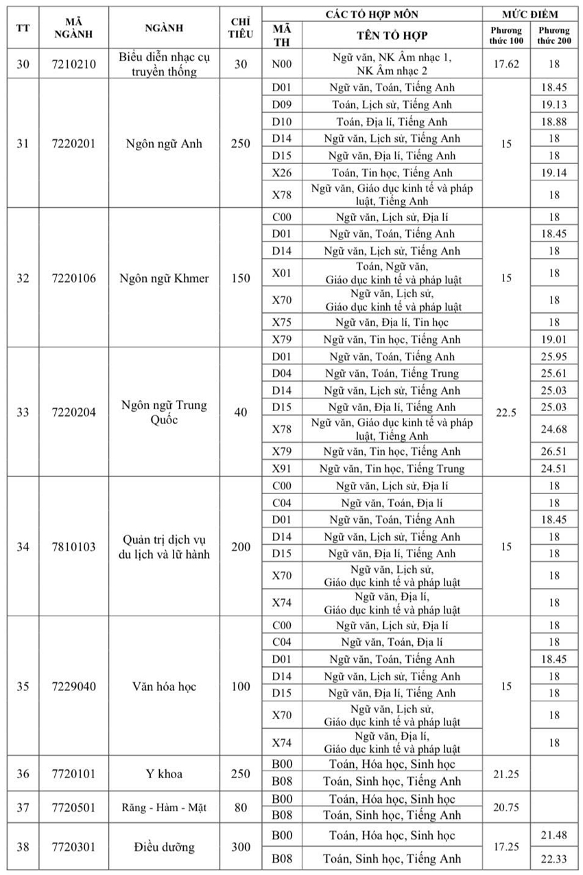 Điểm chuẩn Trường ĐH Trà Vinh cao nhất 22.5 điểm