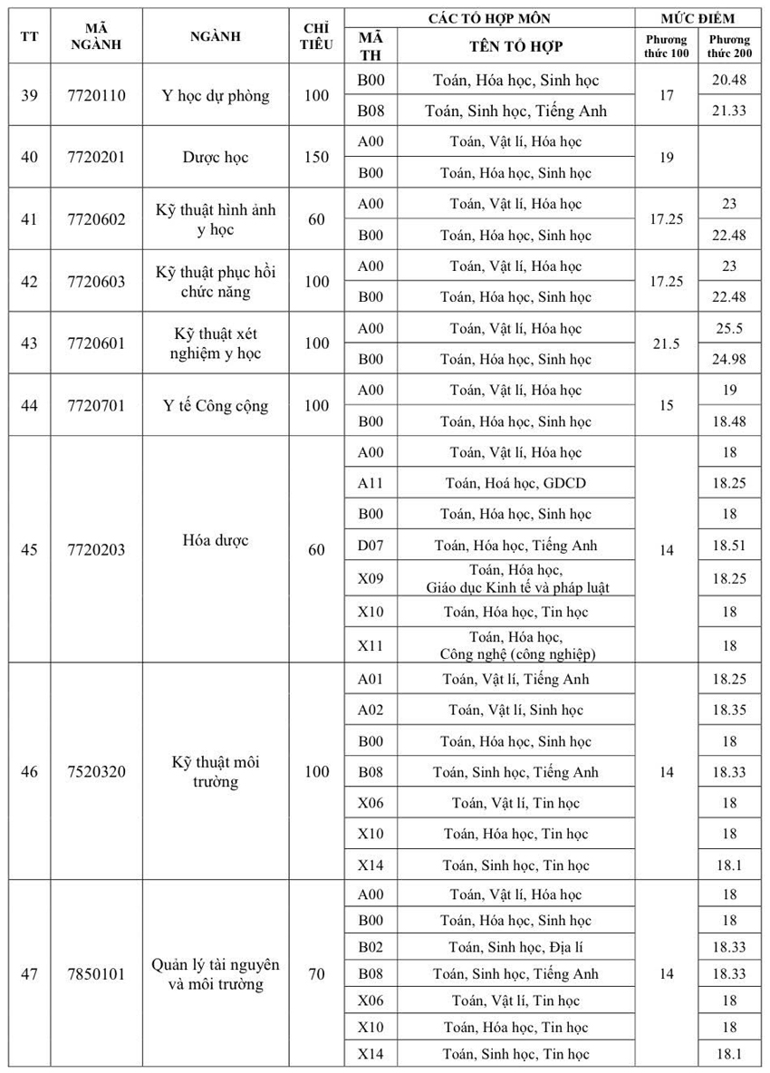 Điểm chuẩn Trường ĐH Trà Vinh cao nhất 22.5 điểm