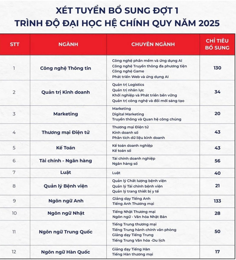 Loạt ngành đại học có điểm chuẩn ‘chạm đáy’ vẫn tiếp tục tuyển bổ sung