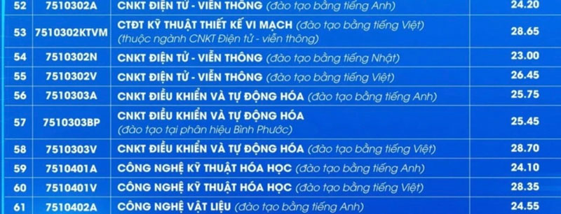 Một ngành có điểm chuẩn hơn điểm sàn gần 14 điểm, vượt cả sư phạm