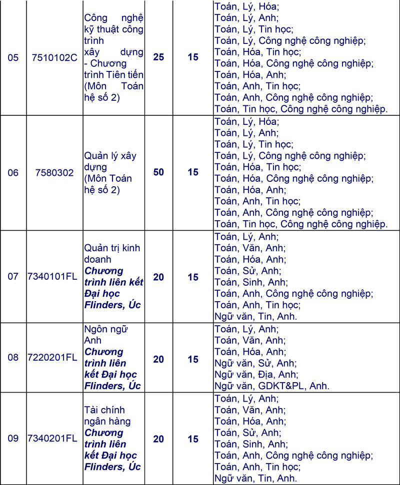 Trường Đại học Mở xét tuyển bổ sung hơn 400 chỉ tiêu