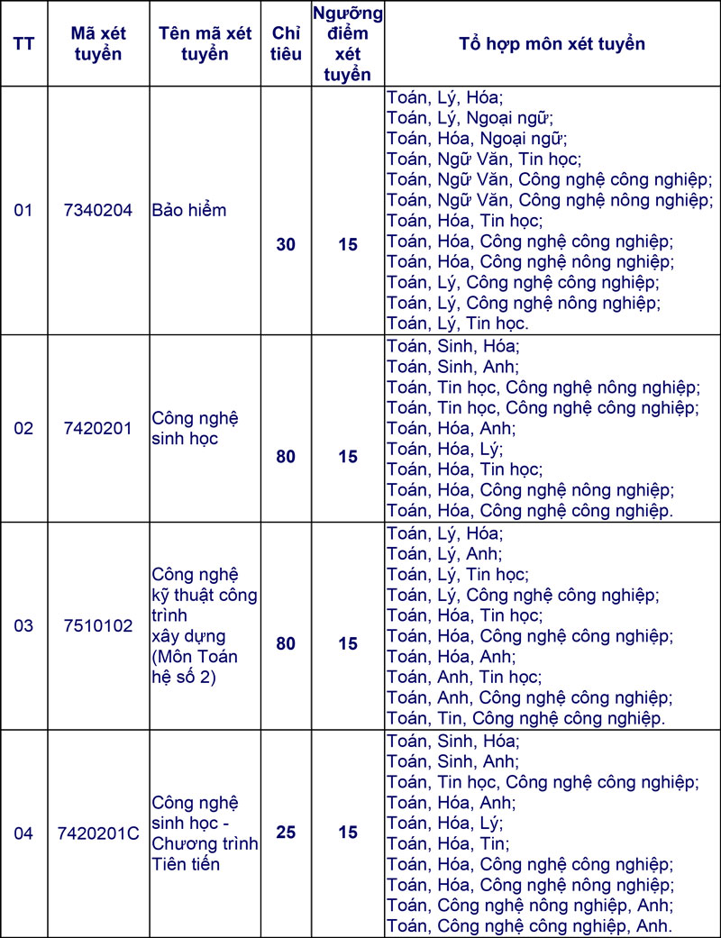 Trường Đại học Mở xét tuyển bổ sung hơn 400 chỉ tiêu