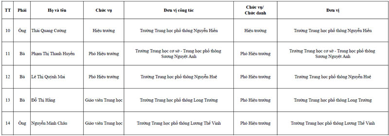Sở GD-ĐT TP.HCM luân chuyển, bổ nhiệm hiệu trưởng nhiều trường THPT tốp đầu