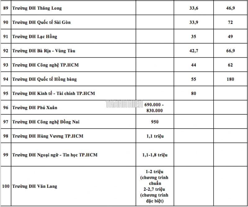 Học phí 100 trường ĐH năm 2025: Nơi thu 10 triệu, nơi 180 triệu đồng/năm
