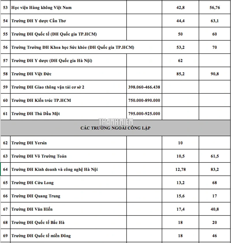 Học phí 100 trường ĐH năm 2025: Nơi thu 10 triệu, nơi 180 triệu đồng/năm