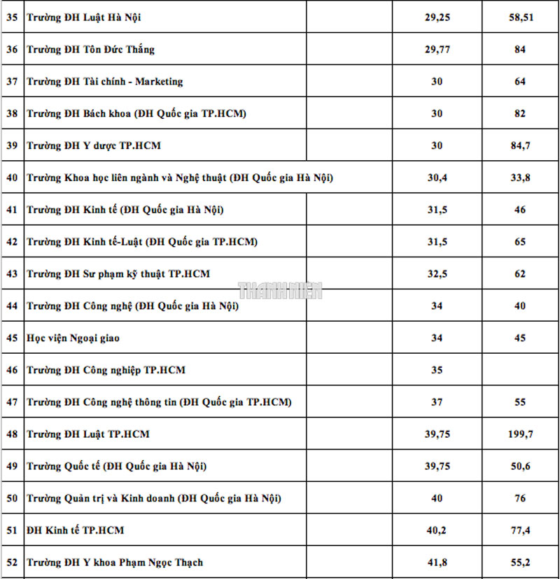 Học phí 100 trường ĐH năm 2025: Nơi thu 10 triệu, nơi 180 triệu đồng/năm