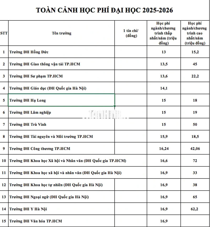 Học phí 100 trường ĐH năm 2025: Nơi thu 10 triệu, nơi 180 triệu đồng/năm