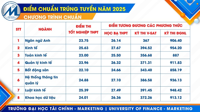 Trường Đại học Tài chính - Marketing