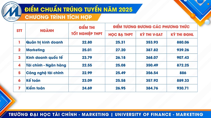 Trường Đại học Tài chính - Marketing