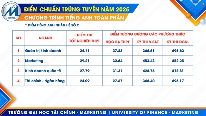 Trường Đại học Tài chính - Marketing