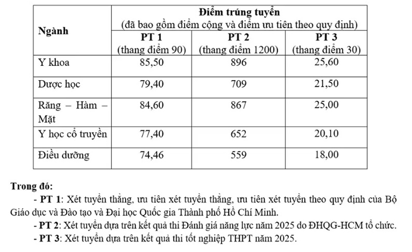Trường Đại học Khoa học sức khỏe, ĐHQG-HCM
