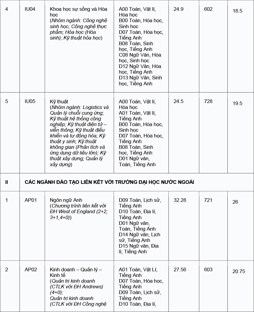 Trường Đại học Quốc Tế, ĐHQG-HCM