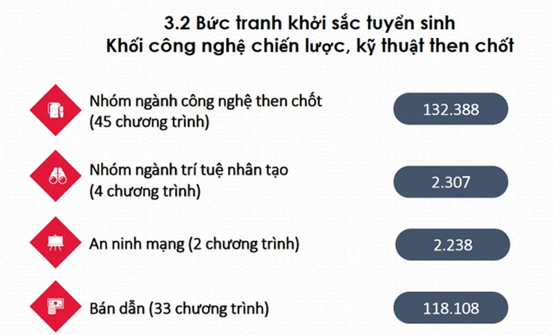 Điểm chuẩn đại học 2025 nhìn chung giảm sâu, các ngành STEM và sư phạm tăng
