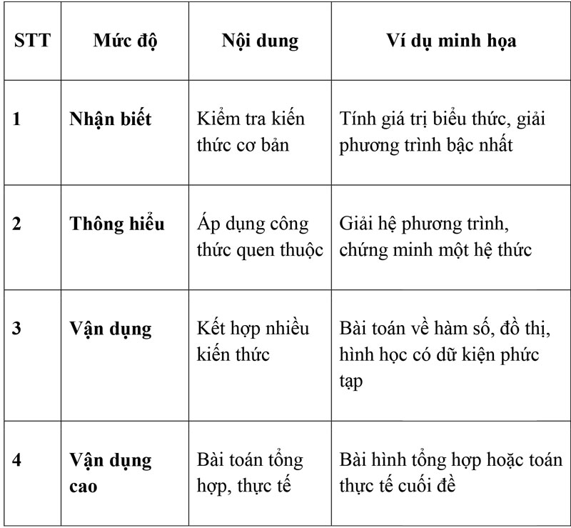 Lộ trình ôn thi vào 10 môn Toán bứt phá điểm số từ A đến Z
