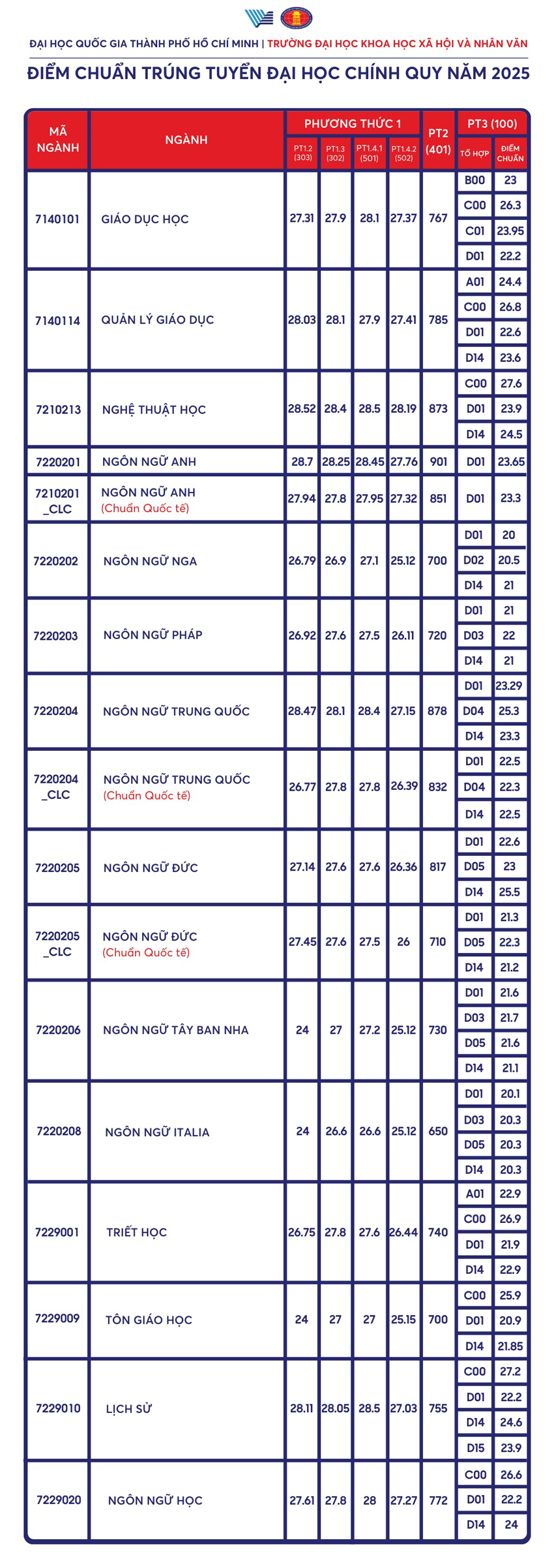 Trường Đại học Khoa học Xã hội và Nhân văn - ĐHQG TP.HCM