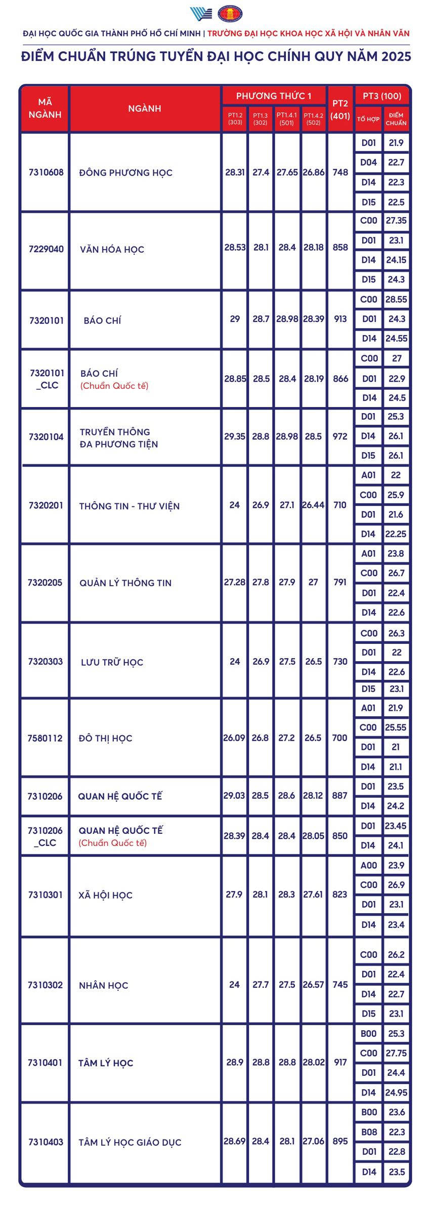 Trường Đại học Khoa học Xã hội và Nhân văn - ĐHQG TP.HCM