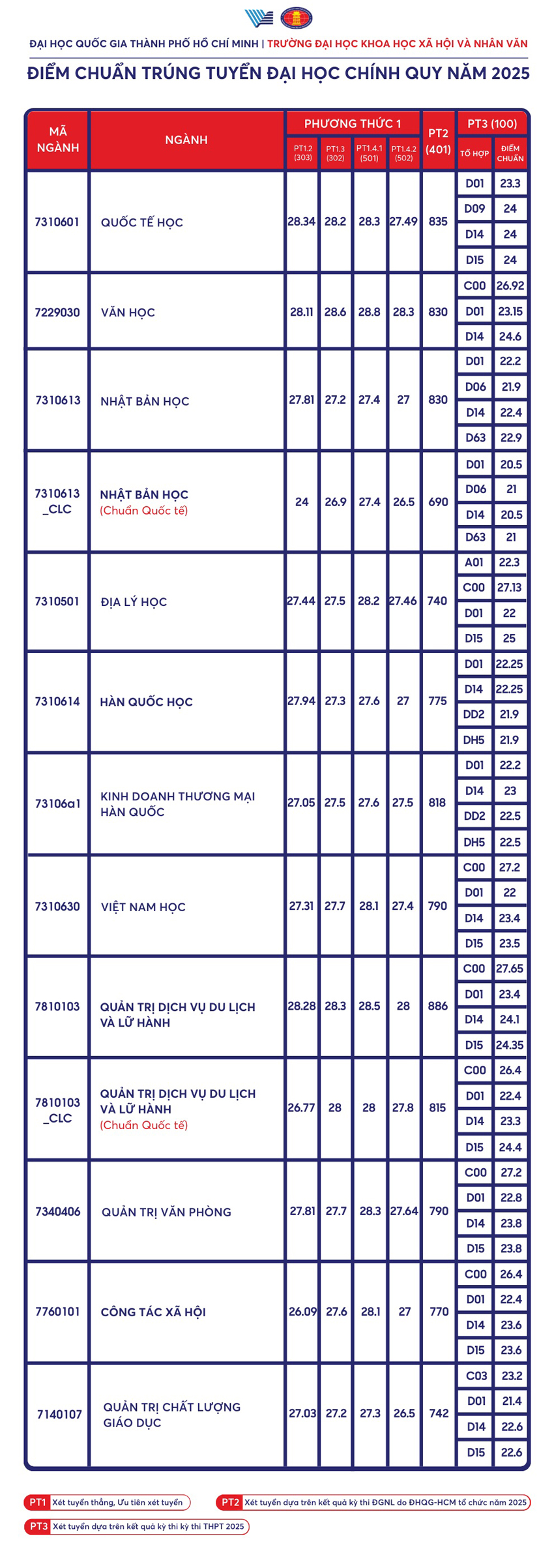 Trường Đại học Khoa học Xã hội và Nhân văn - ĐHQG TP.HCM