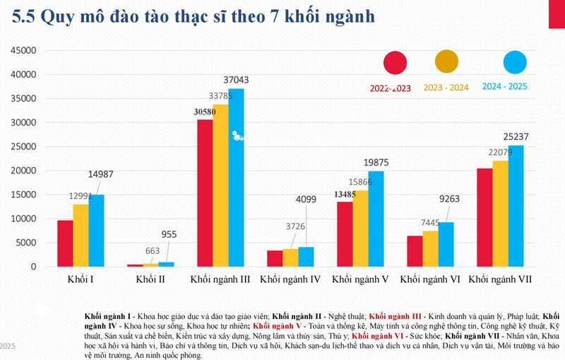 Khối ngành nào có lượng người đăng ký học tiến sĩ, thạc sĩ cao nhất?