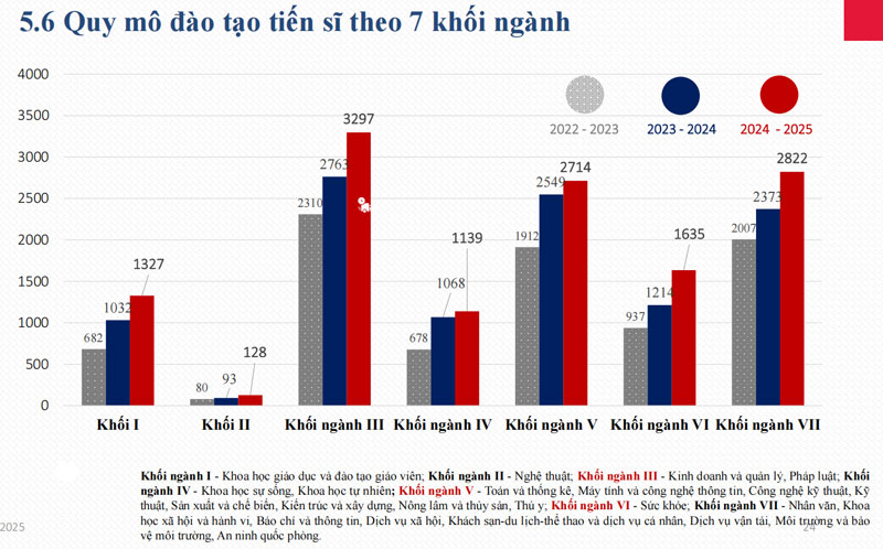Khối ngành nào có lượng người đăng ký học tiến sĩ, thạc sĩ cao nhất?