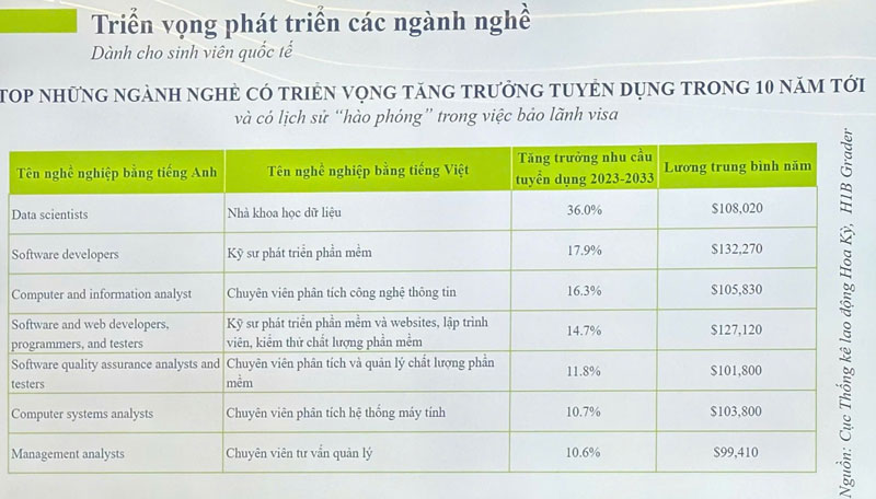 Hai ngành học ‘hot’, lương cao được nhiều du học sinh lựa chọn nhất