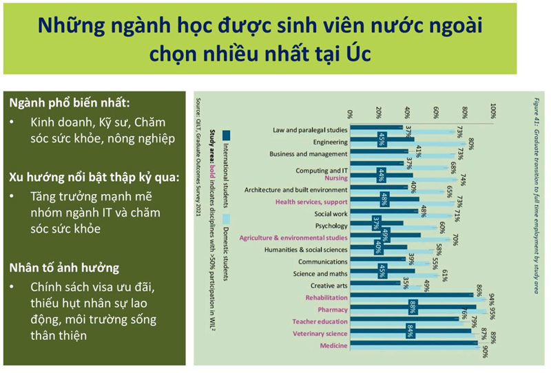 Hai ngành học ‘hot’, lương cao được nhiều du học sinh lựa chọn nhất