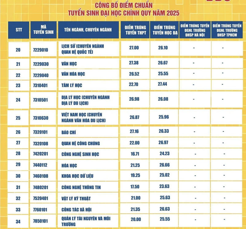 Thí sinh xét tuyển đại học bằng học bạ nhiều chưa từng có