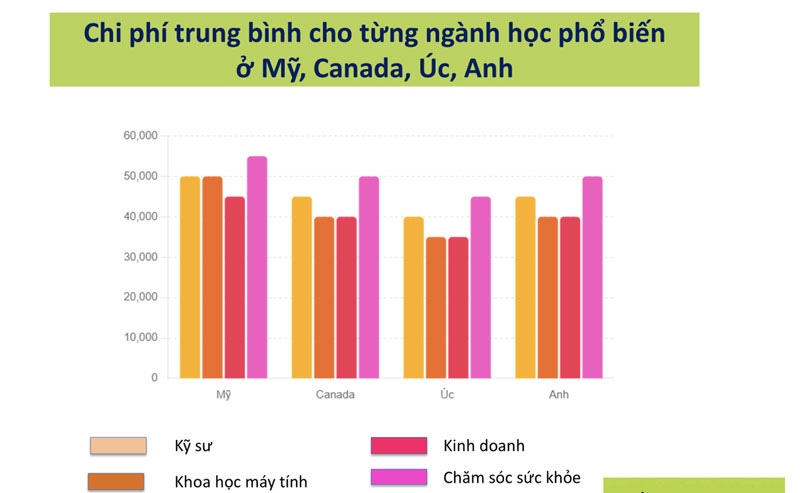 Phụ huynh cần ít nhất 1 tỷ đồng/năm mới có thể cho con đi du học
