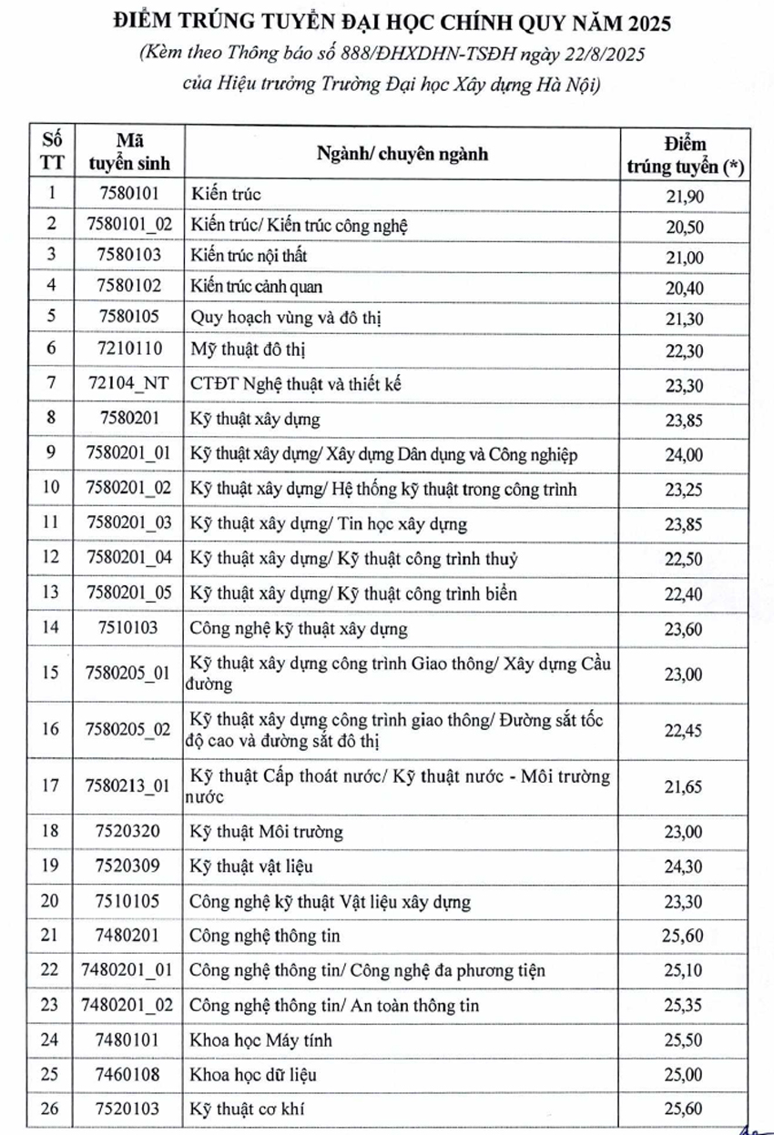 Trường Đại học Xây dựng Hà Nội