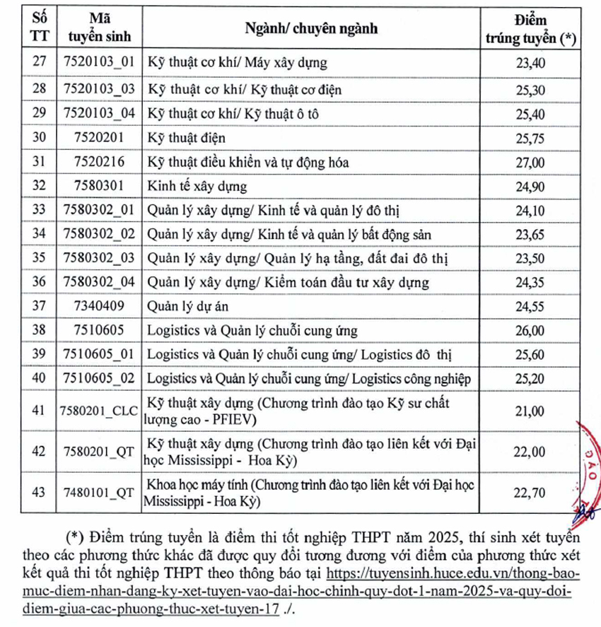 Trường Đại học Xây dựng Hà Nội