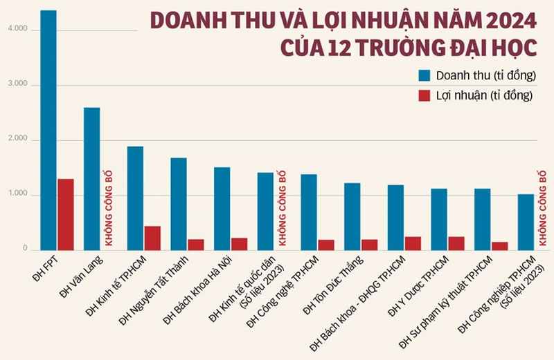 12 đại học Việt Nam doanh thu nghìn tỉ: Học phí chiếm gần hết, nghiên cứu lép vế