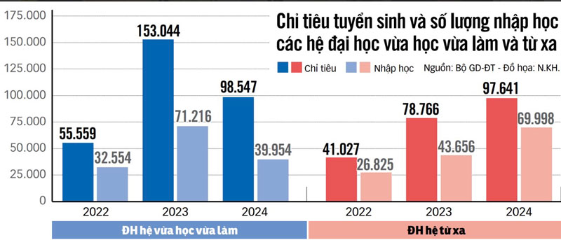 Bùng nổ đào tạo đại học không chính quy