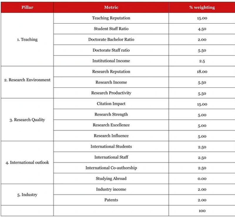 Lần đầu tiên Việt Nam có 11 trường vào bảng xếp hạng ĐH tốt nhất thế giới