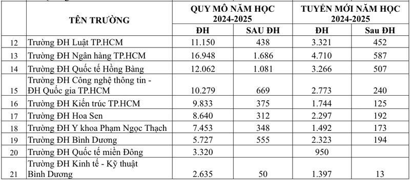 Trường ĐH nào có quy mô đào tạo lớn nhất TP.HCM?