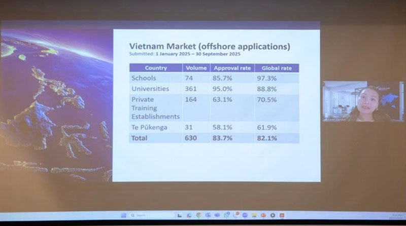 New Zealand từ chối hơn 1/3 đơn xin visa du học của người Việt ở hai nhóm