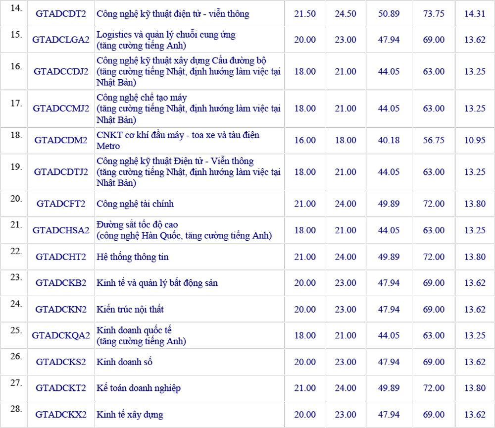 Trường Đại học Công nghệ Giao thông vận tải