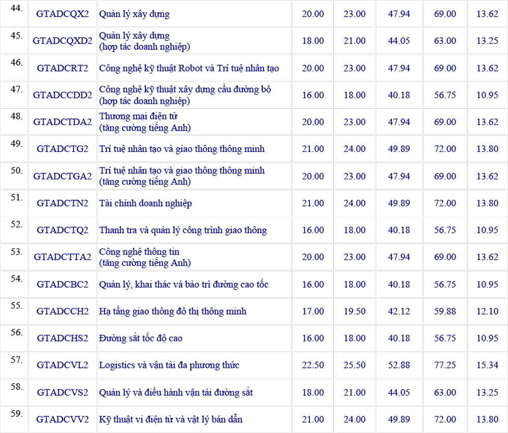 Trường Đại học Công nghệ Giao thông vận tải