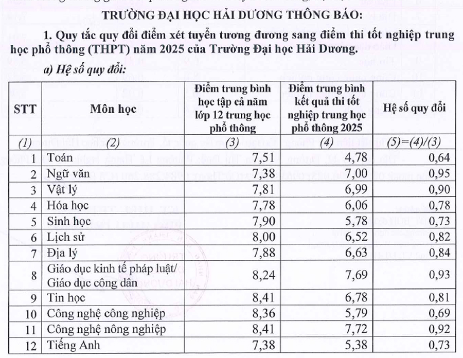 Trường Đại học Hải Dương