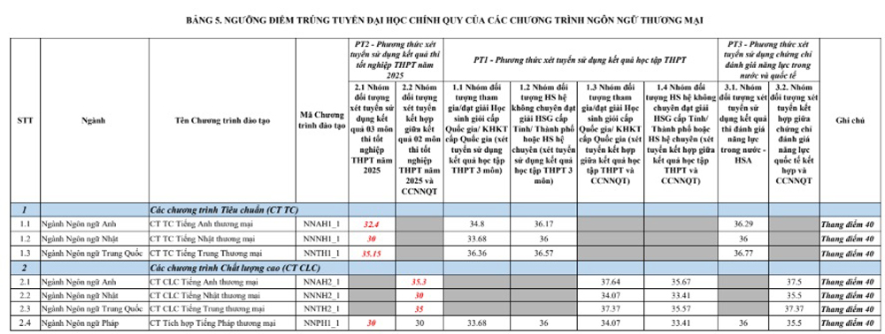 Trường Đại học Ngoại thương - Cơ sở II, TP.HCM