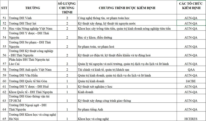 700 chương trình đào tạo đạt chuẩn quốc tế, trường ĐH nào nhiều nhất?