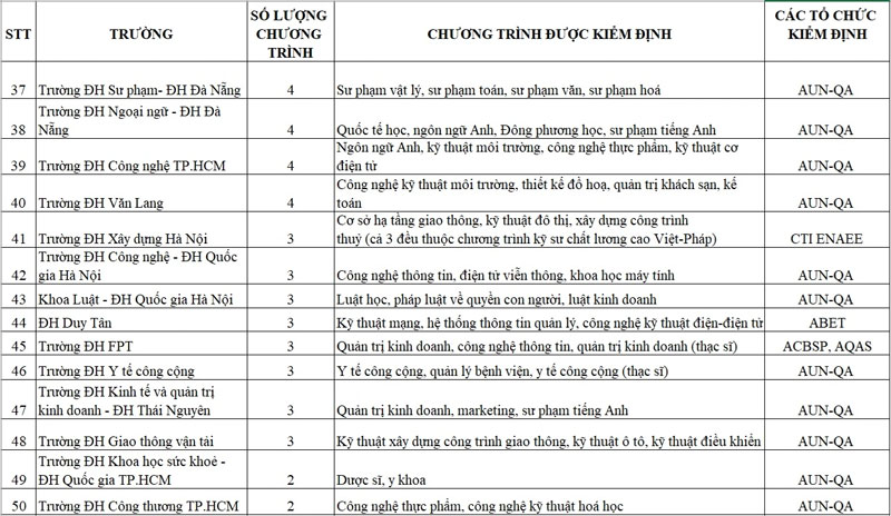 700 chương trình đào tạo đạt chuẩn quốc tế, trường ĐH nào nhiều nhất?